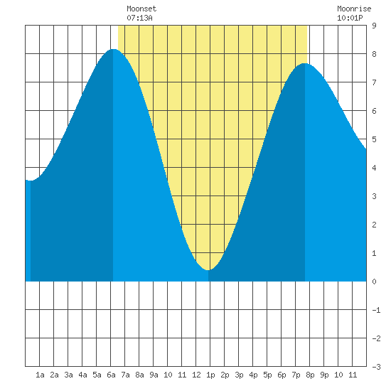 Bellingham tide chart for Friday, April 7, 2023