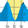 Bellingham tide chart for Friday, April 7, 2023