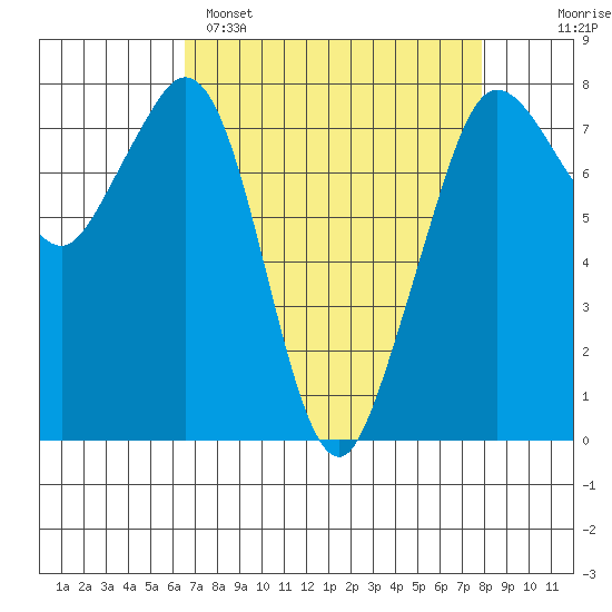 Bellingham tide chart for Saturday, April 8, 2023