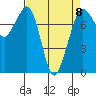 Bellingham tide chart for Saturday, April 8, 2023