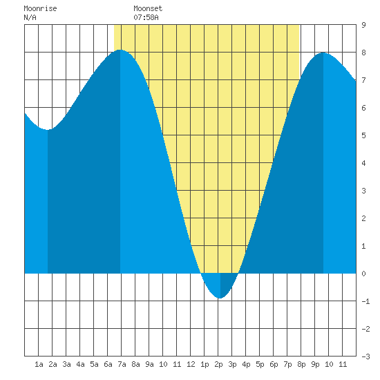 Bellingham tide chart for Sunday, April 9, 2023
