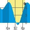 Bellingham tide chart for Sunday, April 9, 2023