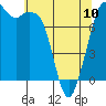 Bellingham tide chart for Wednesday, May 10, 2023