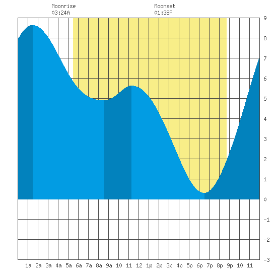 Bellingham tide chart for Saturday, May 13, 2023