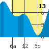 Bellingham tide chart for Saturday, May 13, 2023