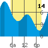 Bellingham tide chart for Sunday, May 14, 2023