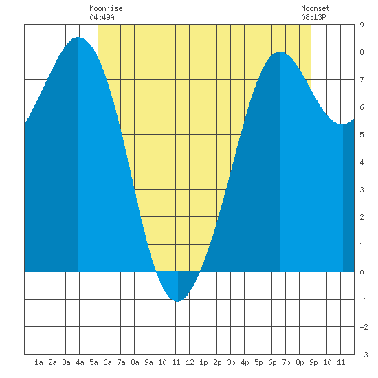 Bellingham tide chart for Thursday, May 18, 2023