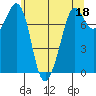 Bellingham tide chart for Thursday, May 18, 2023