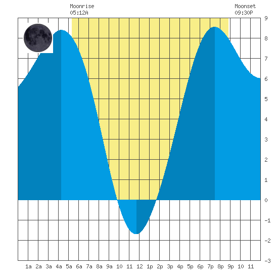 Bellingham tide chart for Friday, May 19, 2023