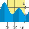 Bellingham tide chart for Monday, May 1, 2023