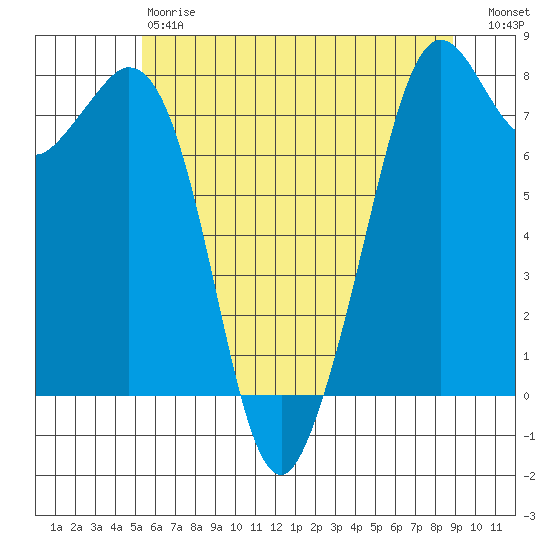 Bellingham tide chart for Saturday, May 20, 2023