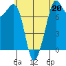 Bellingham tide chart for Saturday, May 20, 2023