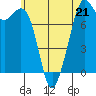Bellingham tide chart for Sunday, May 21, 2023