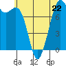 Bellingham tide chart for Monday, May 22, 2023