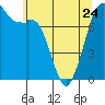 Bellingham tide chart for Wednesday, May 24, 2023