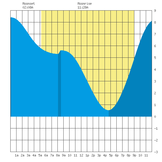 Bellingham tide chart for Friday, May 26, 2023