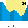 Bellingham tide chart for Sunday, May 28, 2023