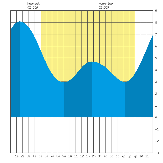 Bellingham tide chart for Monday, May 29, 2023