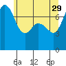 Bellingham tide chart for Monday, May 29, 2023