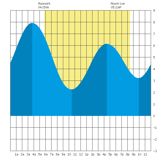 Bellingham tide chart for Tuesday, May 2, 2023