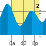 Bellingham tide chart for Tuesday, May 2, 2023