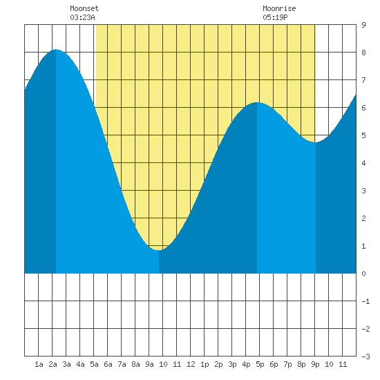 Bellingham tide chart for Wednesday, May 31, 2023