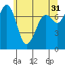 Bellingham tide chart for Wednesday, May 31, 2023