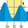 Bellingham tide chart for Wednesday, May 3, 2023