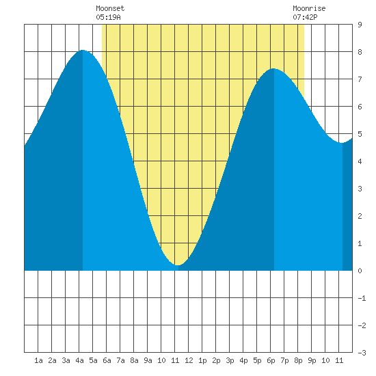 Bellingham tide chart for Thursday, May 4, 2023