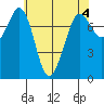 Bellingham tide chart for Thursday, May 4, 2023