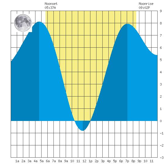 Bellingham tide chart for Friday, May 5, 2023