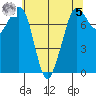 Bellingham tide chart for Friday, May 5, 2023