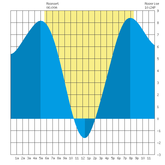 Bellingham tide chart for Saturday, May 6, 2023