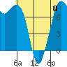 Bellingham tide chart for Monday, May 8, 2023