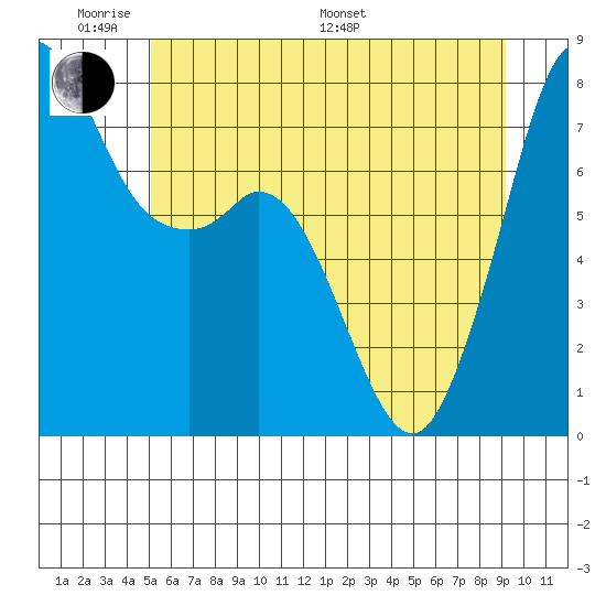 Bellingham tide chart for Saturday, June 10, 2023