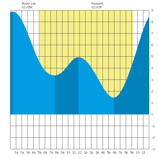 Bellingham tide chart for Sunday, June 11, 2023