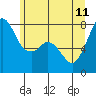 Bellingham tide chart for Sunday, June 11, 2023