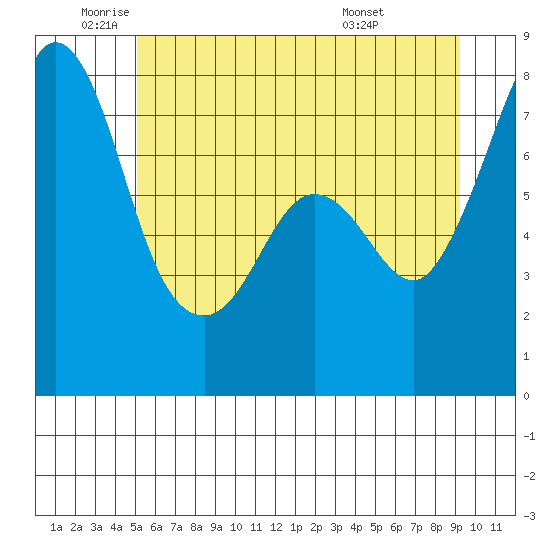 Bellingham tide chart for Monday, June 12, 2023
