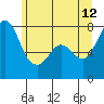 Bellingham tide chart for Monday, June 12, 2023