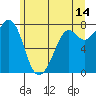 Bellingham tide chart for Wednesday, June 14, 2023