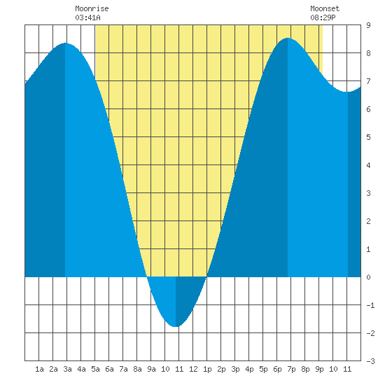 Bellingham tide chart for Friday, June 16, 2023