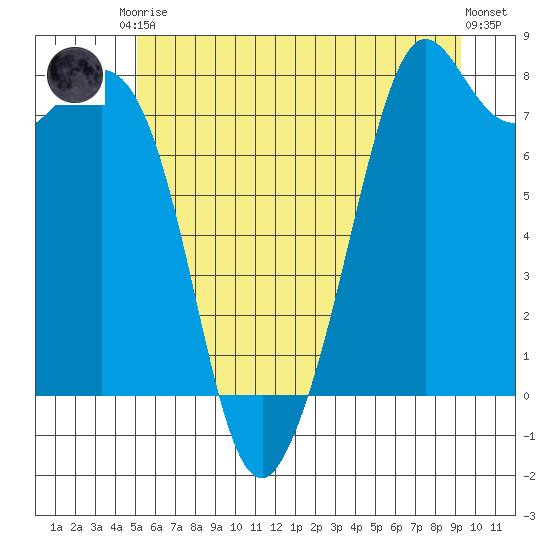Bellingham tide chart for Saturday, June 17, 2023