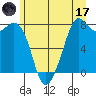 Bellingham tide chart for Saturday, June 17, 2023
