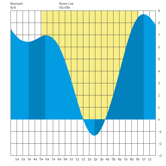 Bellingham tide chart for Wednesday, June 21, 2023