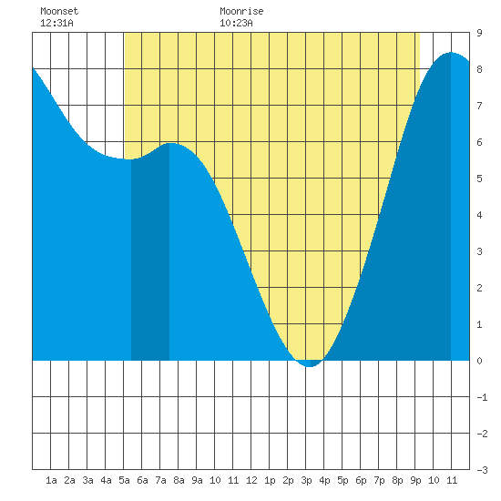 Bellingham tide chart for Friday, June 23, 2023