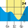 Bellingham tide chart for Saturday, June 24, 2023