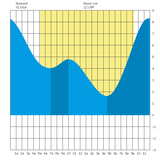 Bellingham tide chart for Sunday, June 25, 2023