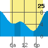Bellingham tide chart for Sunday, June 25, 2023