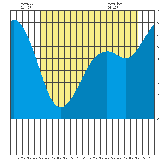 Bellingham tide chart for Wednesday, June 28, 2023