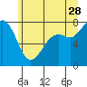 Bellingham tide chart for Wednesday, June 28, 2023